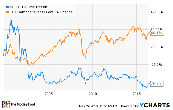 Bombardier, Inc.: The House Is on Fire | The Motley Fool Canada