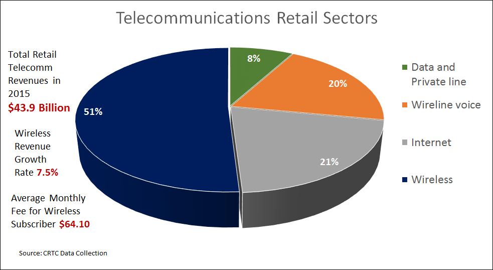 how-canada-s-largest-telecoms-monetized-a-44-increase-in-mobile-data