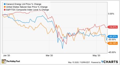 Canadian Natural Gas Stock