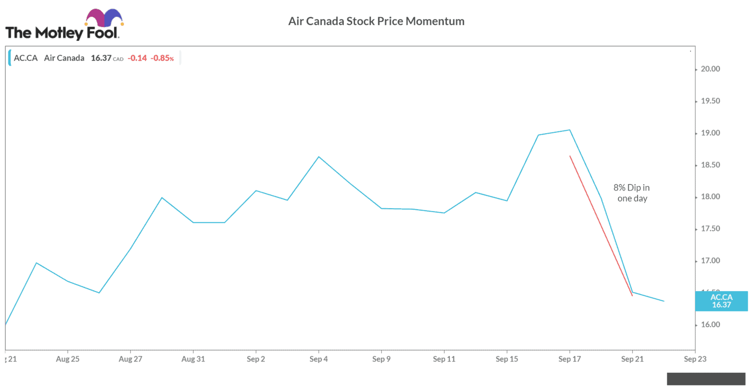 Why Did Air Canada TSX AC Stock Fall Almost 8 The Motley Fool Canada