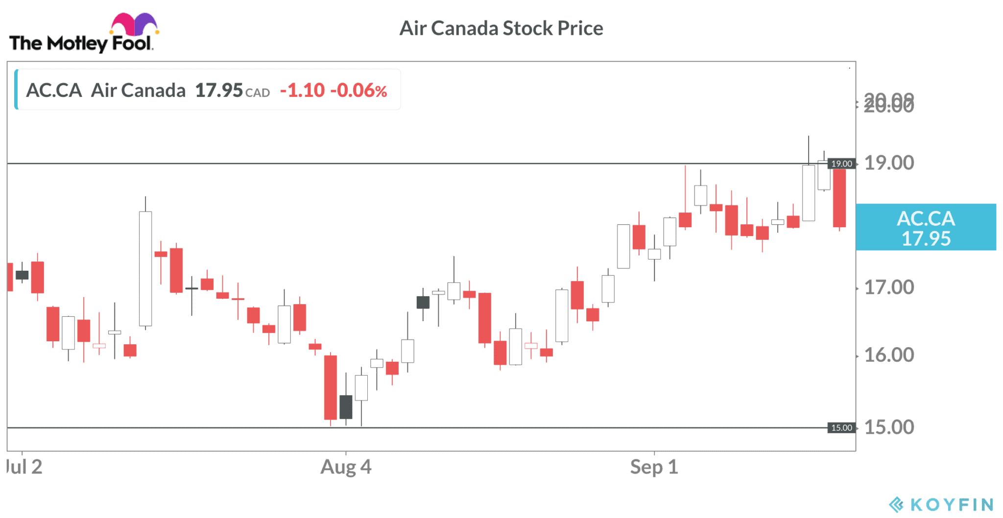 Are Dark Skies Ahead for Air Canada Stock? The Motley Fool Canada