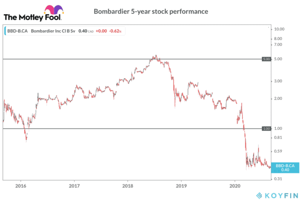 Bombardier (TSX:BBD.B) Stock: Will Business Jets Save The Company ...