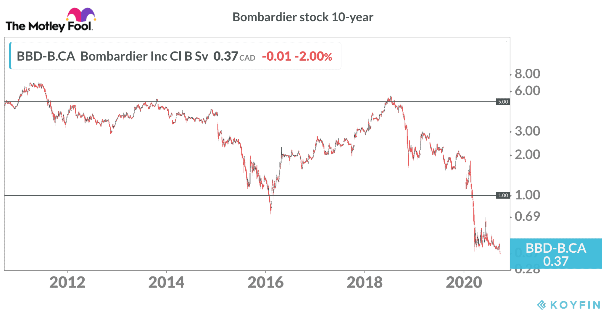 bombardier-stock-how-low-could-it-go-the-motley-fool-canada