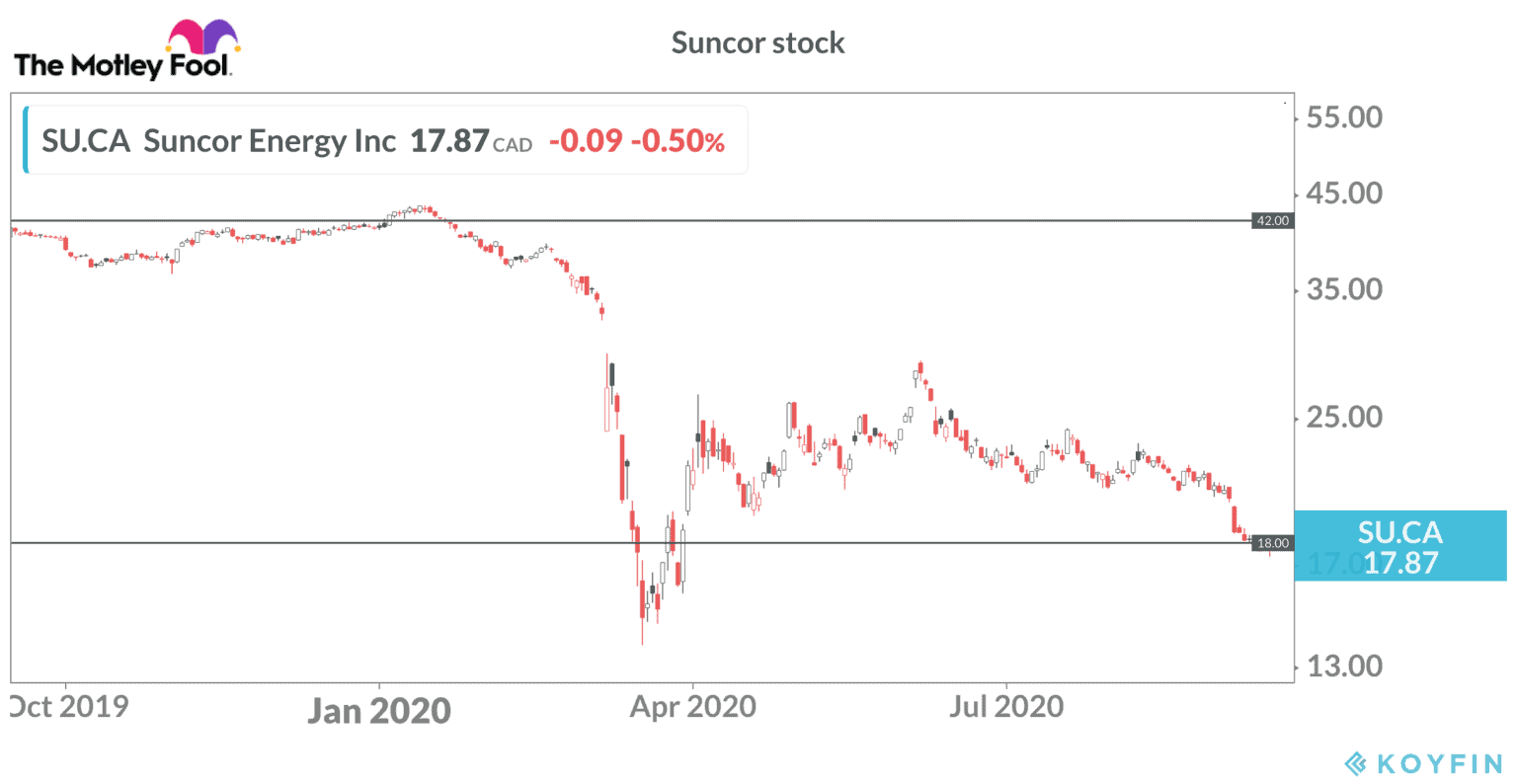 Will Suncor Stock Soar in 2021? The Motley Fool Canada