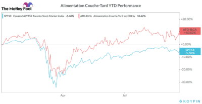 tsx stocks