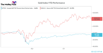 tsx gold stocks