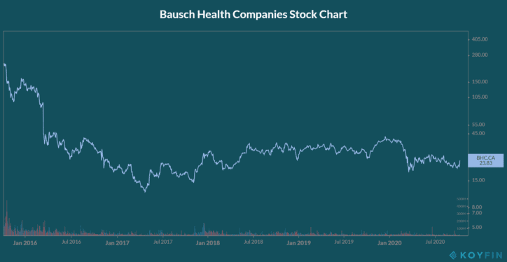 Why Bausch Health Companies Stock (TSX:BHC) Soared 12% Yesterday | The ...