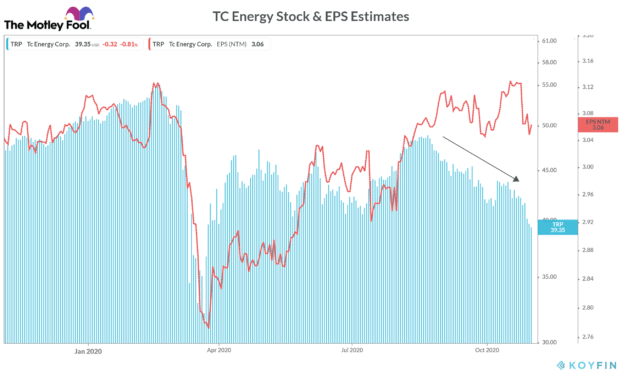 Could TC Energy (TSX:TRP) Stock Fall To $40 After Its Q3 Results? | The ...