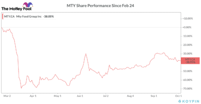 MTY stock