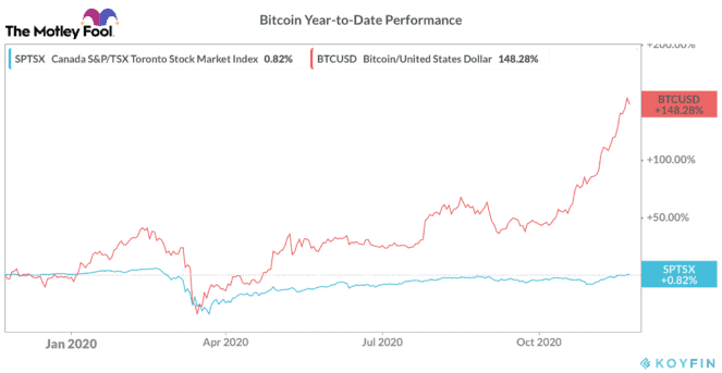 Bitcoin: Worth an Investment in 2020? | The Motley Fool Canada