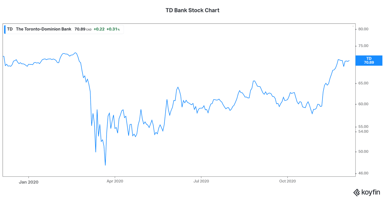 td-bank-stock-tsx-td-time-to-buy-this-top-canadian-bank-stock-the