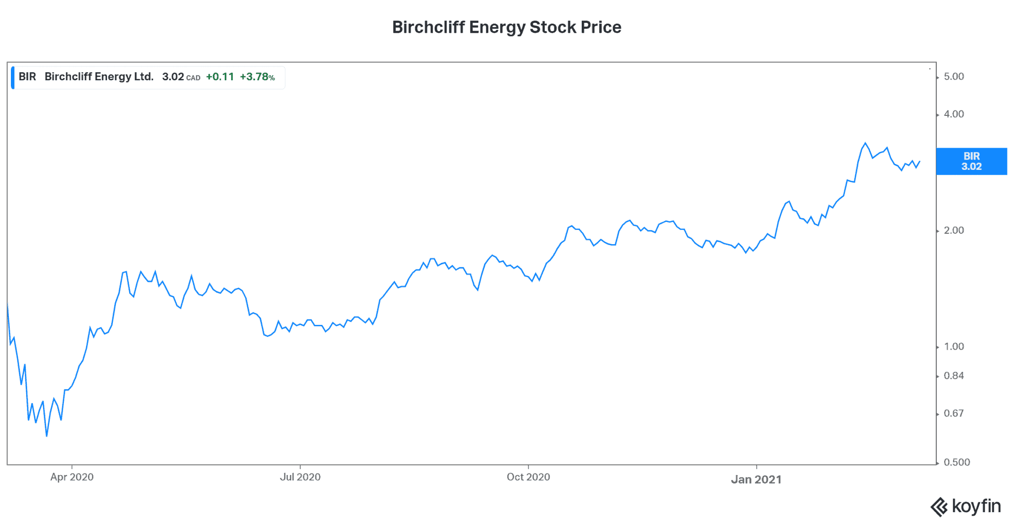 Lng Stocks Canada