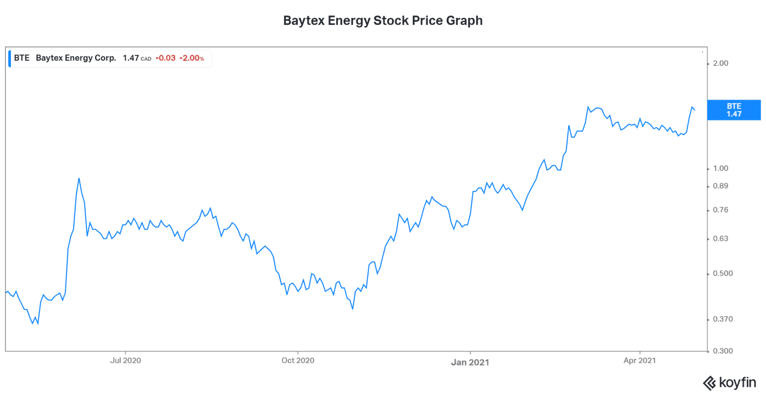 Baytex Energy (TSXBTE) Stock A Preview to Strong Earnings for the