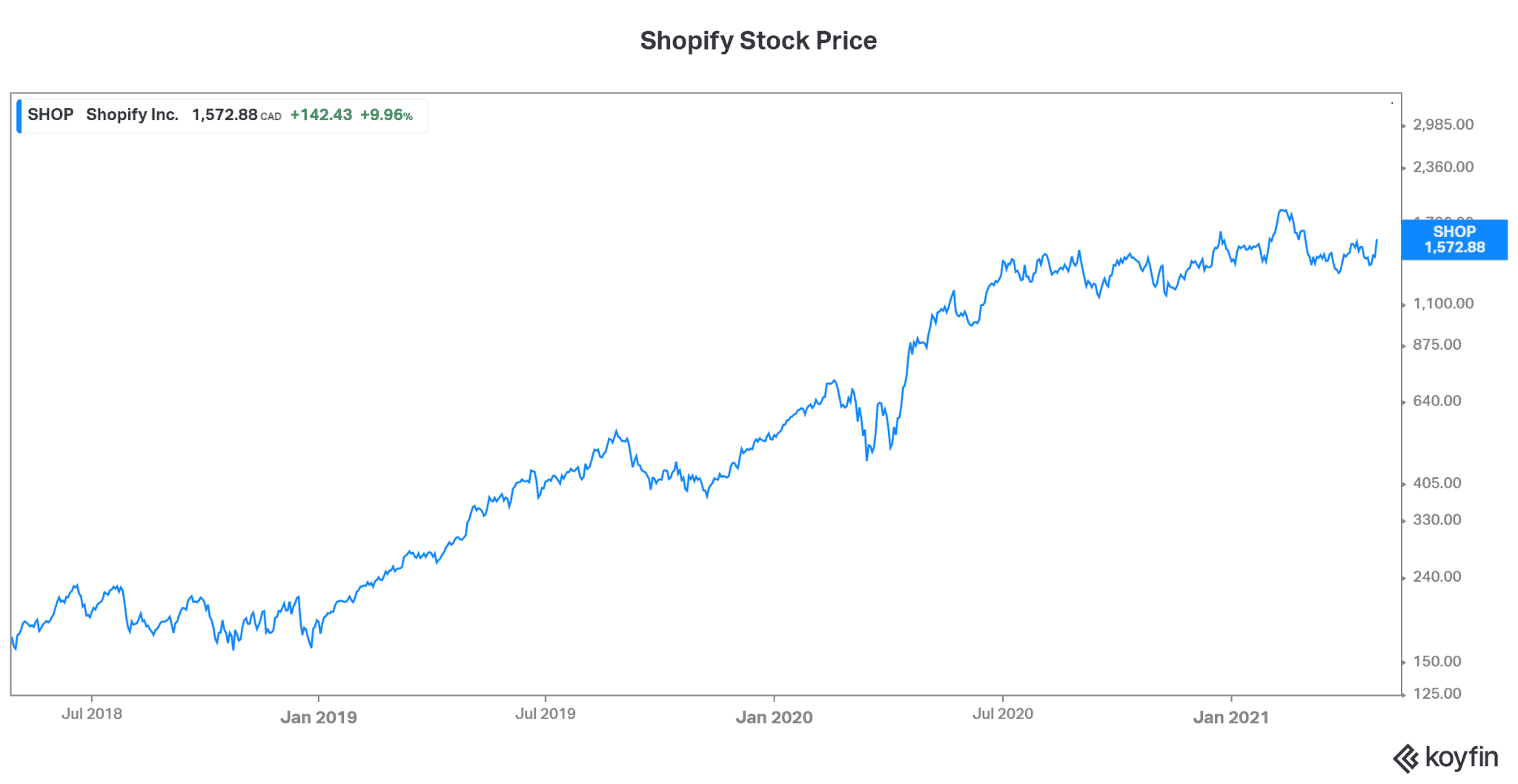 Why Shopify Stock Is Soaring Over 10% Today | The Motley Fool Canada