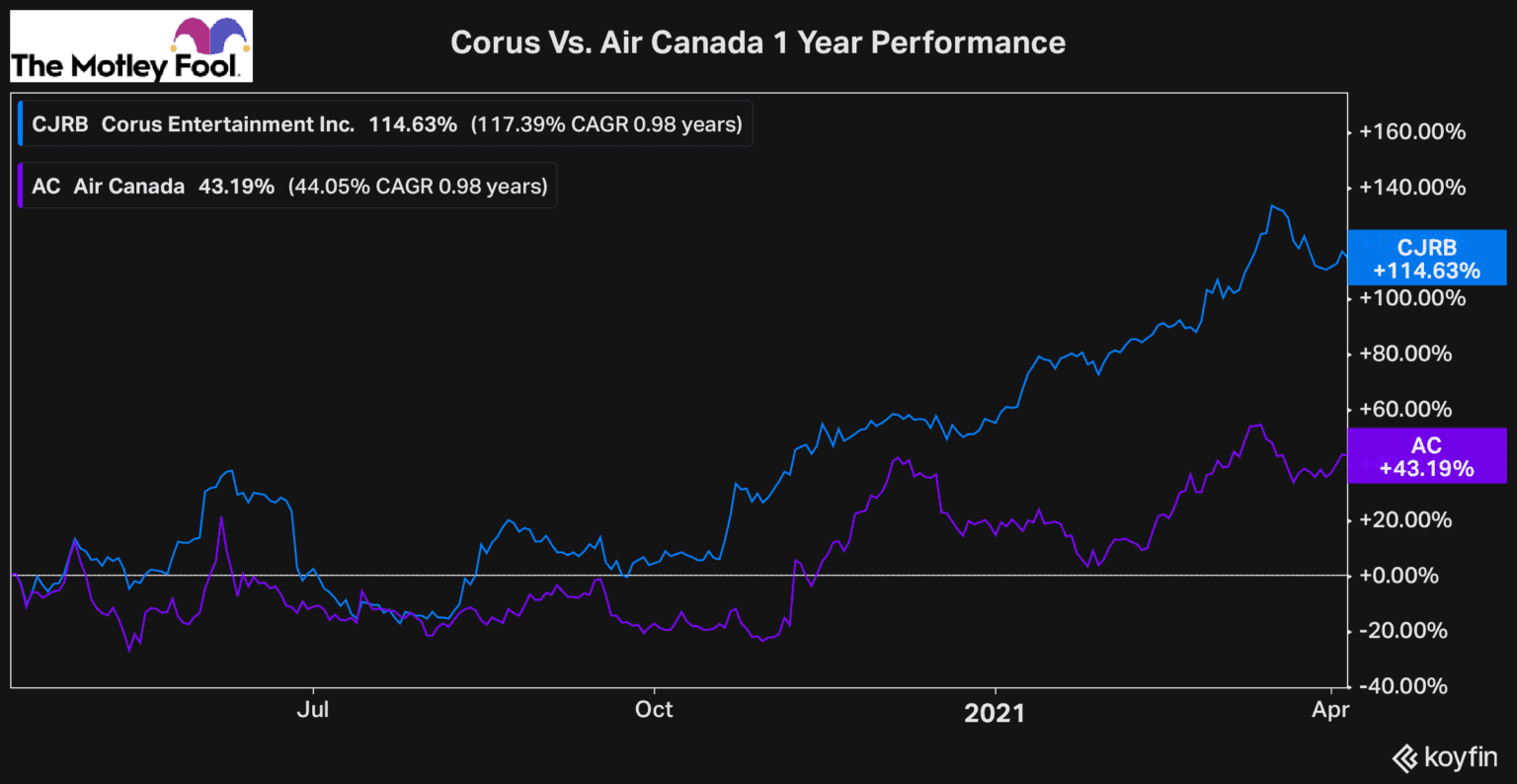 Stocks On The Tsx