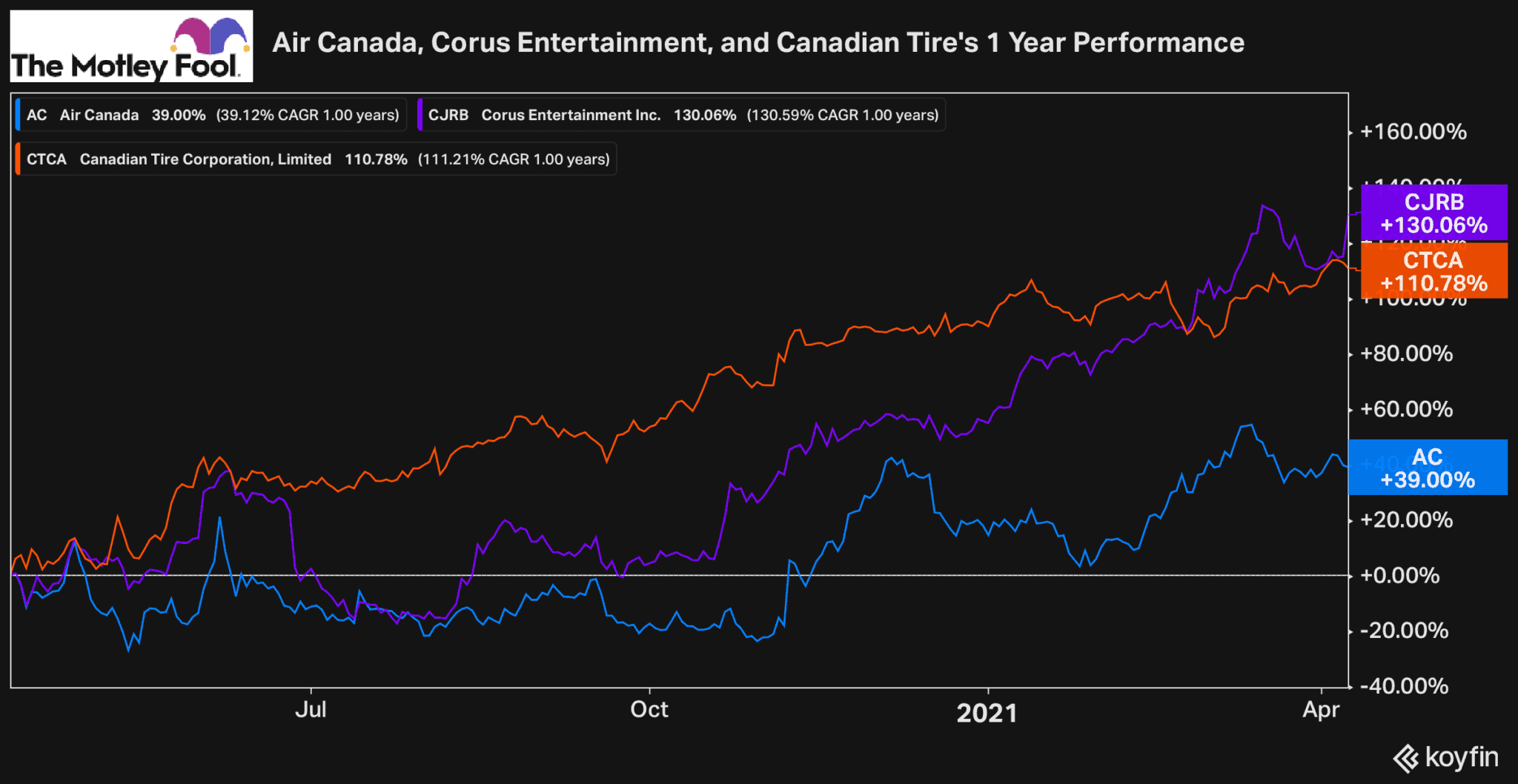 Air Canada Stock Will It Survive 2021? The Motley Fool Canada