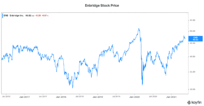 Top stock to buy Enbridge's stock price