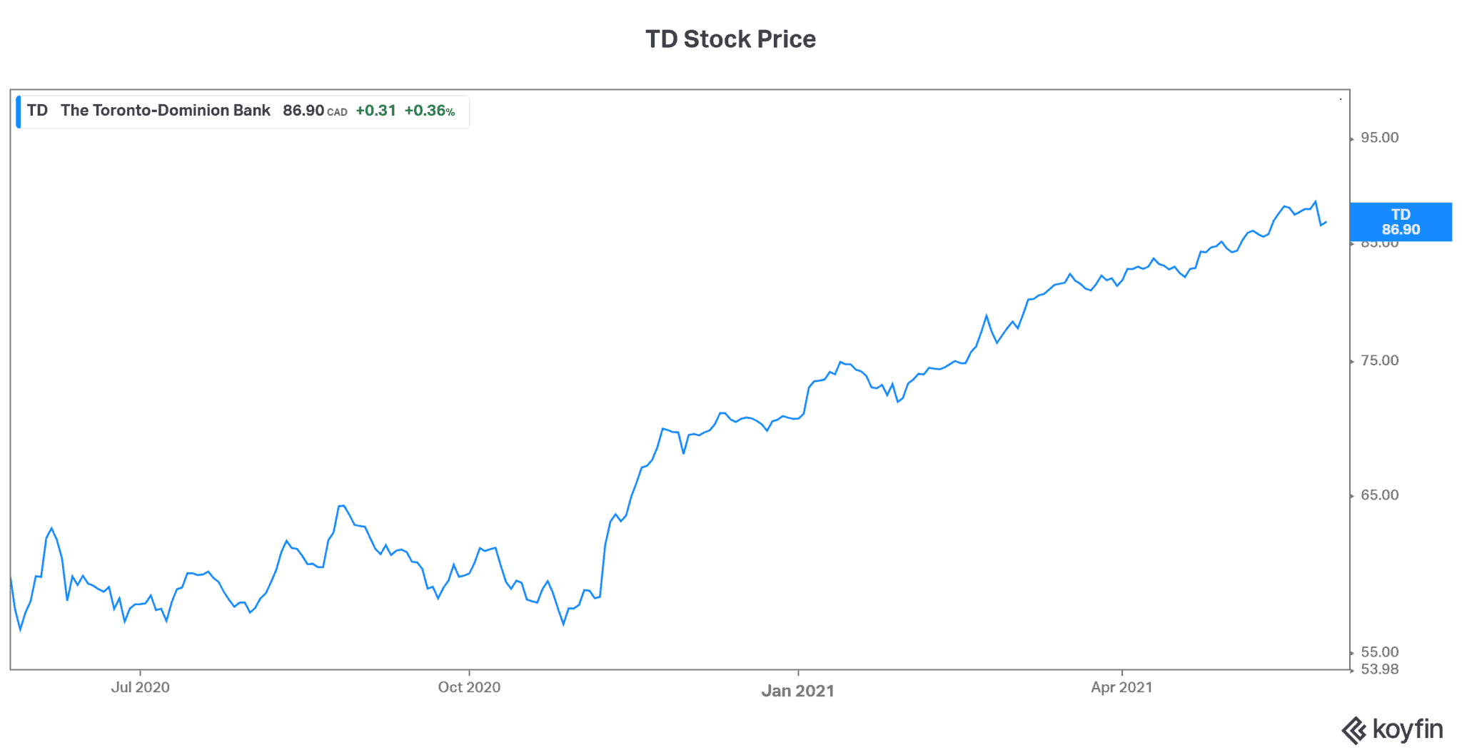 td-stock-tsx-td-q2-earnings-confirm-banking-boom-the-motley-fool