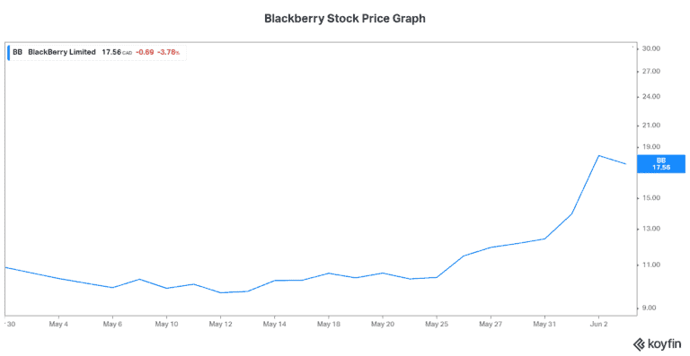 BlackBerry Stock (TSX:BB) and Meme Stock Mania: What's ...