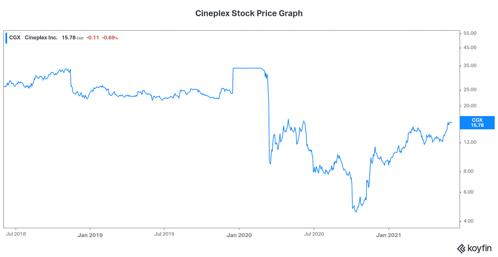 Why Cineplex Stock (TSX:CGX) Has Soared 28% In The Last Month | The ...