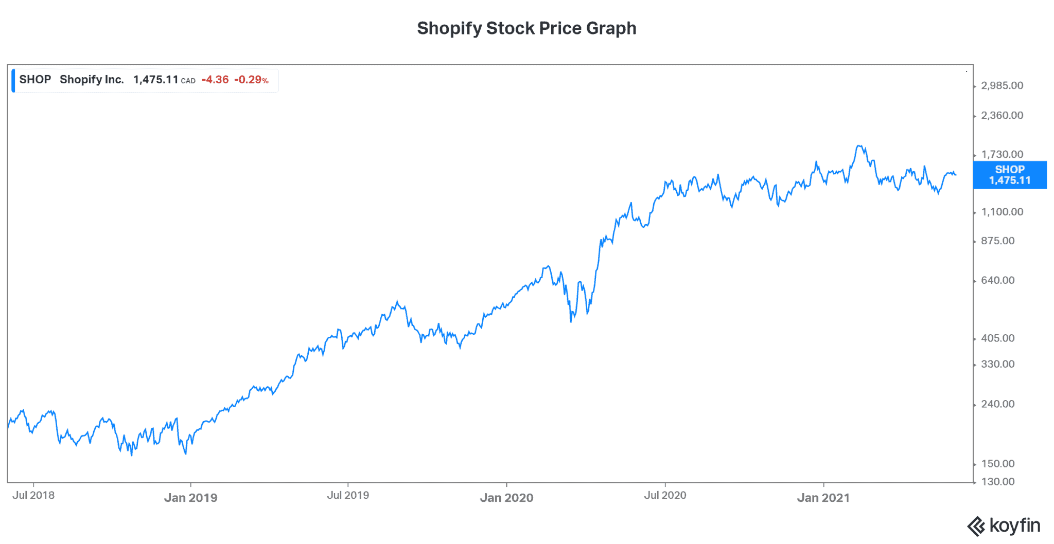 Why Shopify Stock (TSX:SHOP) Is Up 16% Since May Lows | The Motley Fool ...