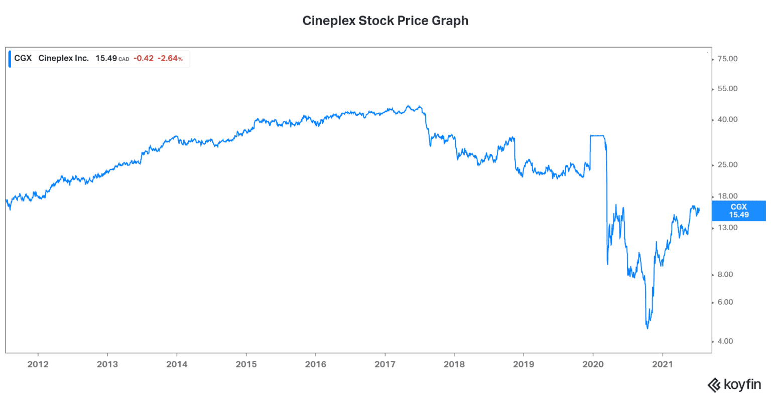 Air Canada Stock (TSX:AC) Vs. Cineplex Stock (TSX:CGX): Which Is The ...