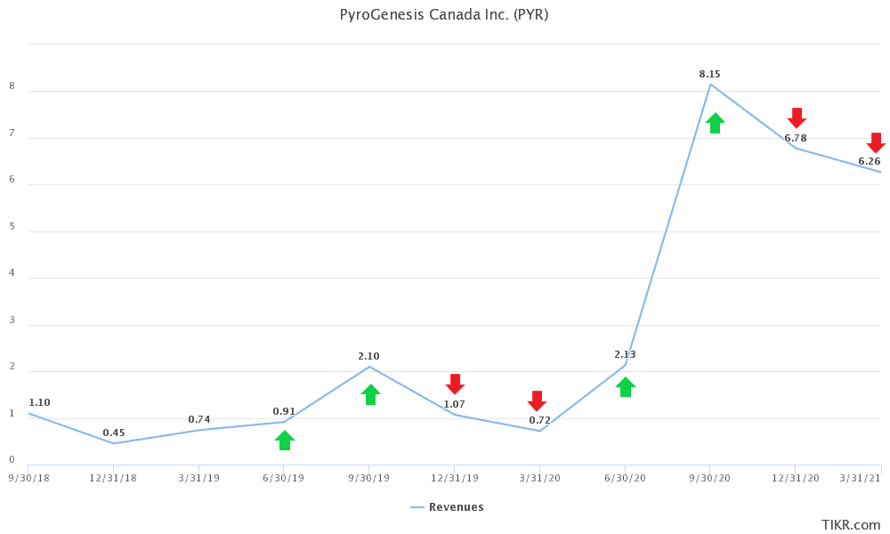 A surprise Warren Buffett type of stock! PyroGenesis Canada Quarterly Revenue (Q3 2019-Q1 2021)