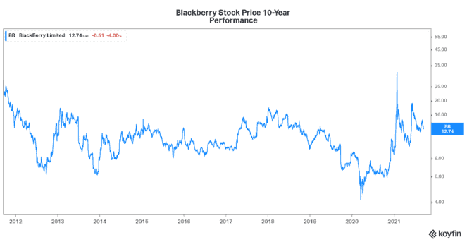 BlackBerry (TSX:BB) Stock Plus 2 Tech Stocks To Buy Now | The Motley ...