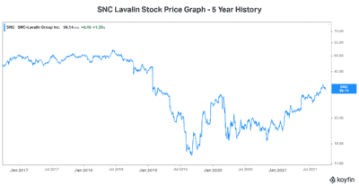 Value stock SNC Lavalin