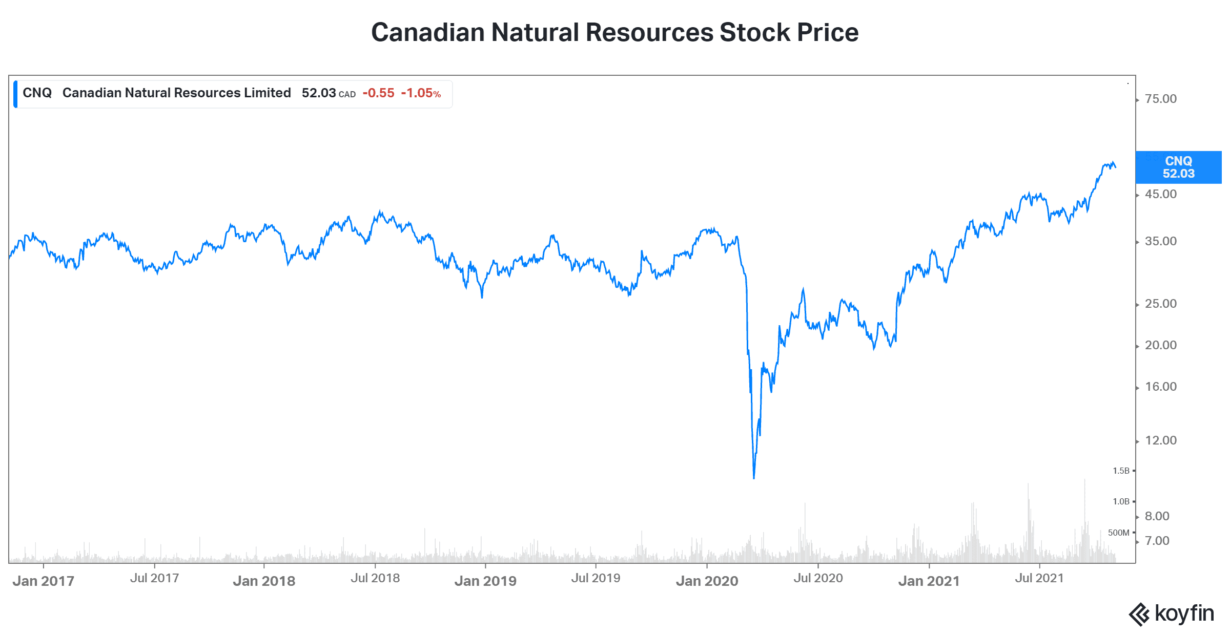 Canadian Natural Resources Stock (TSXCNQ) Don’t Miss Out on the