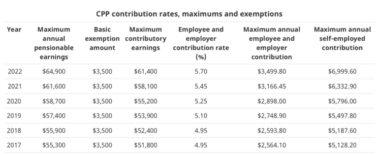 maximum-cpp-premiums-to-jump-10-5-in-2022-how-you-can-combat-it