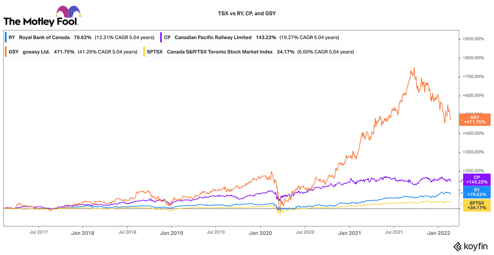 The 3 Best Canadian Stocks to Buy When the Market Bottoms The Motley