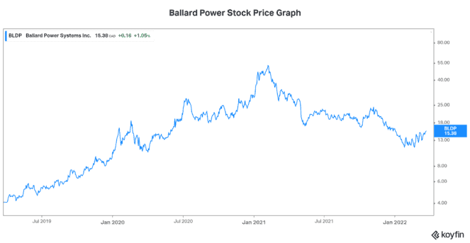 Ballard Power Stock News