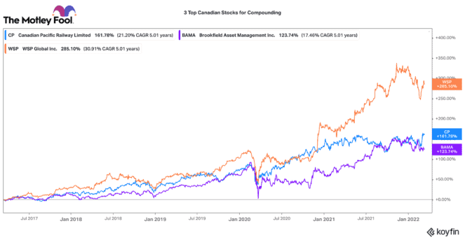 Top Canadian compounding stocks