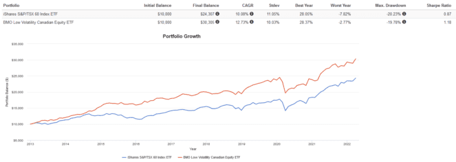 bmo low volatility canadian equity etf zlb