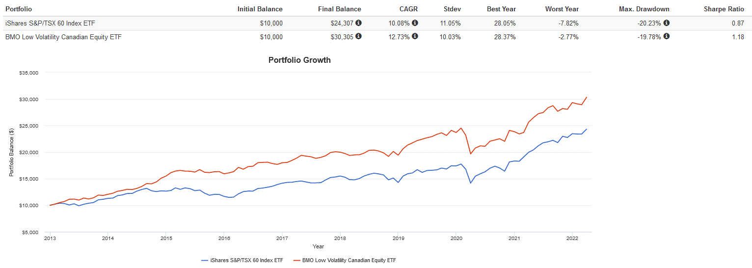 bmo invt global low volatility alpha equity fund