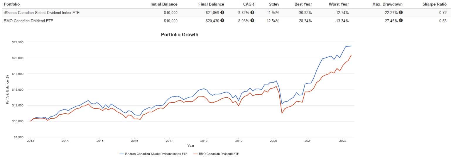 zdv bmo canadian dividend etf