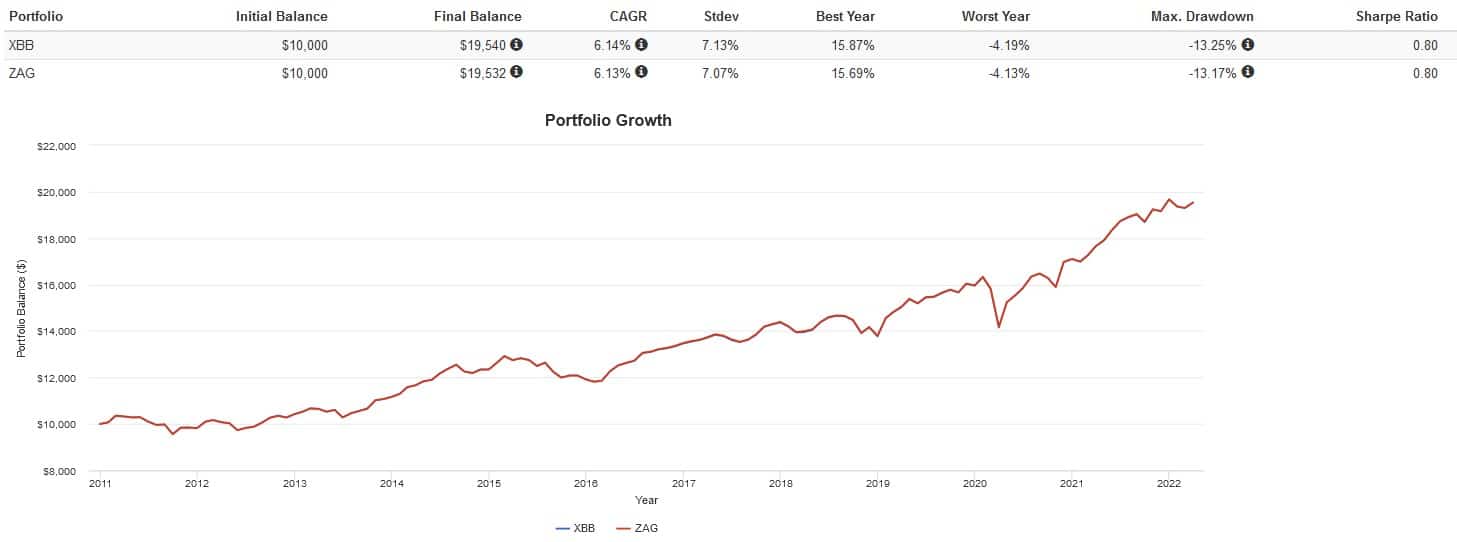 Xbb Etf