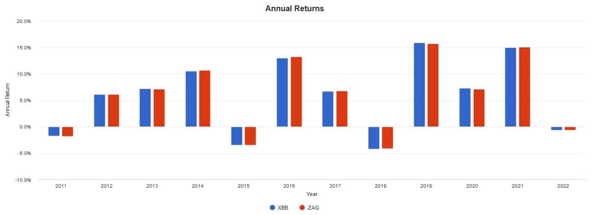 zag etf