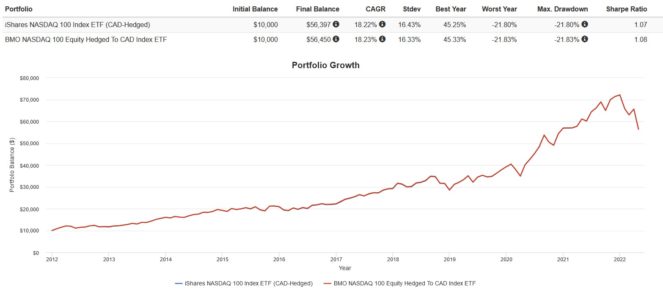 XQQ vs ZQQ: Which NASDAQ 100 Index ETF Is the Better Buy for