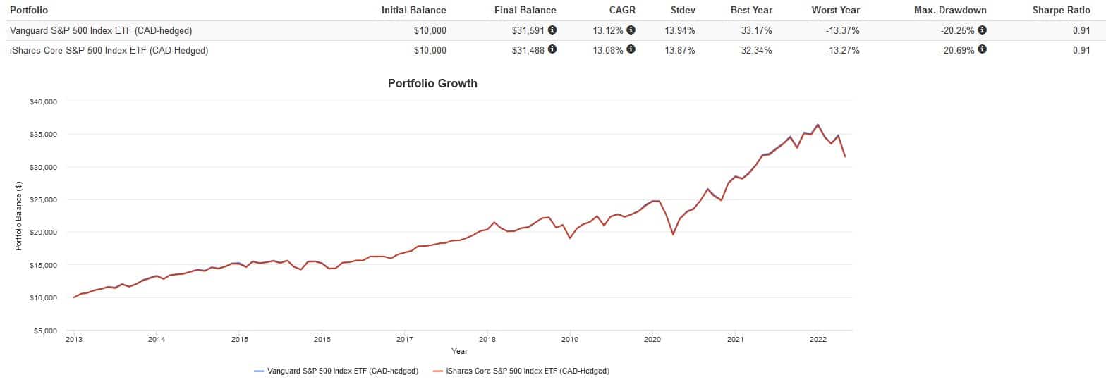 Xsp Etf