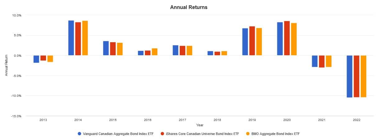 bmo aggregate bond etf zag to