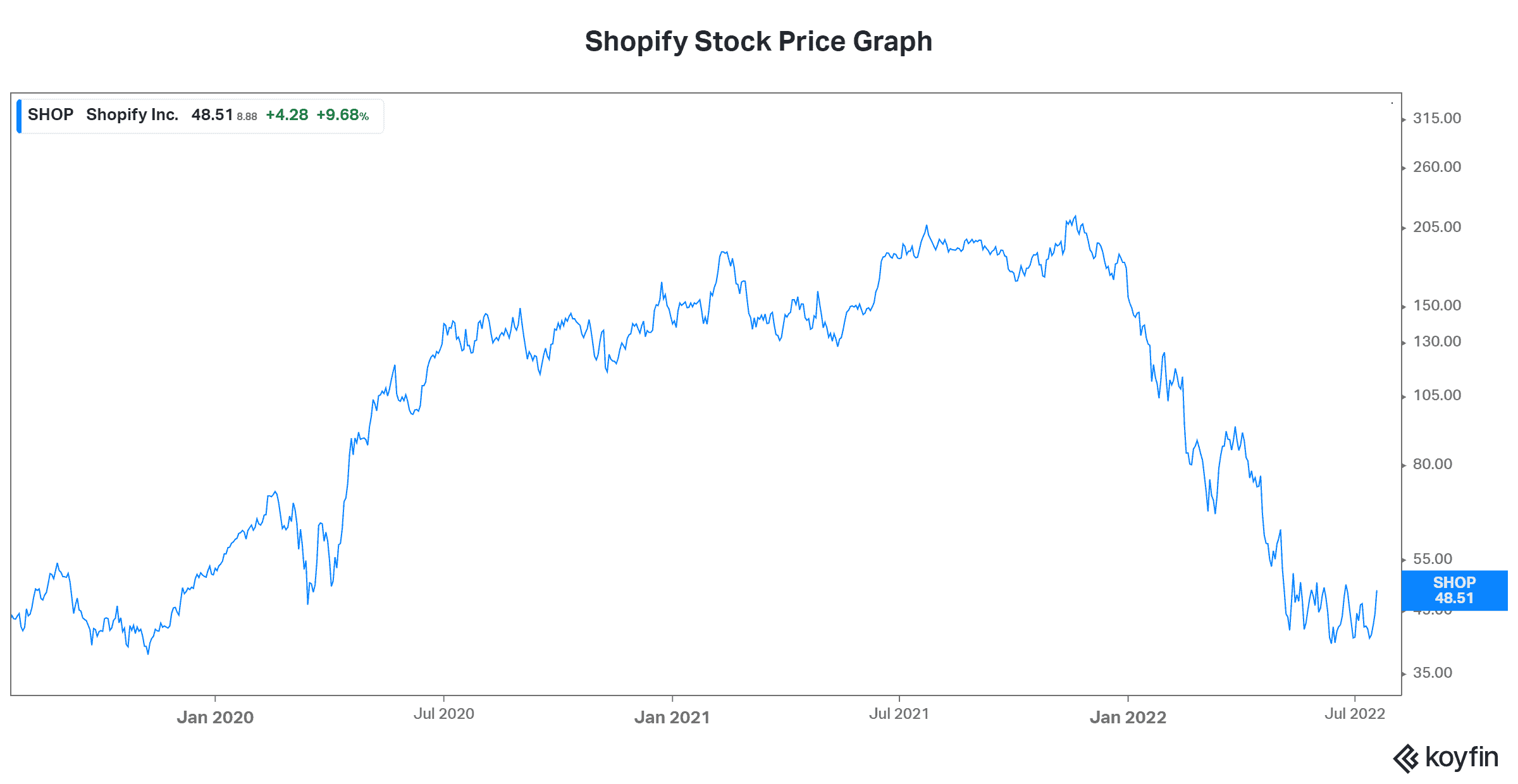 Shopify stock price tsx nyse