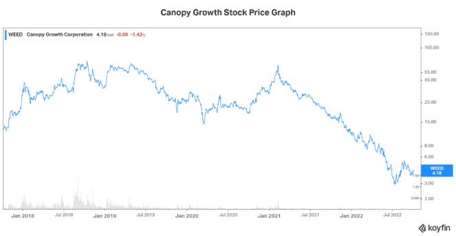 weed stock Canopy Growth stock