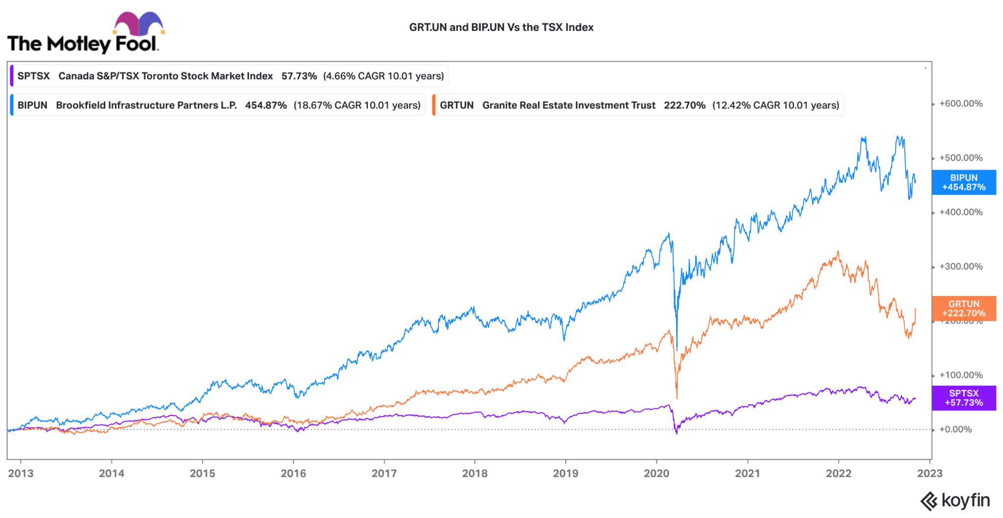 Beat the TSX With These Unstoppable Dividend Stocks The Motley Fool