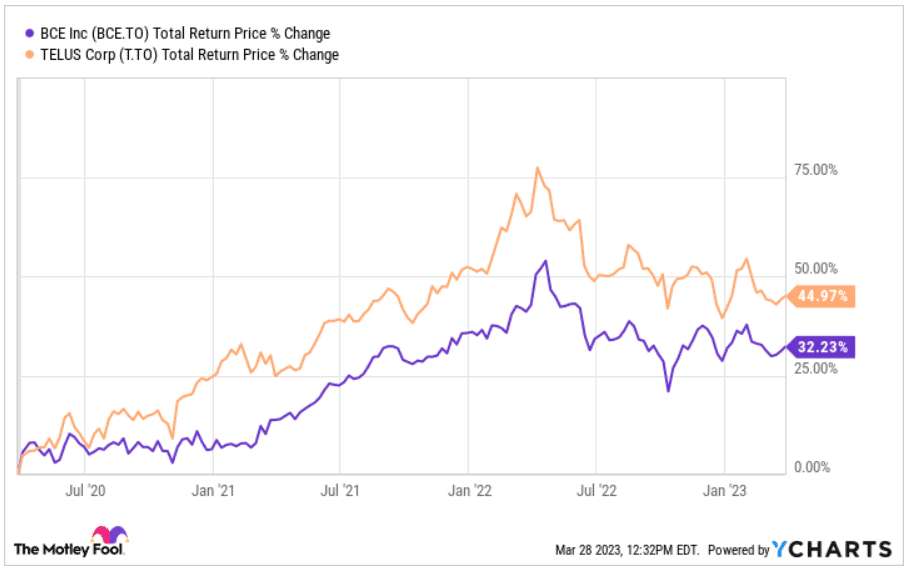 TELUS stock 3 year total return of 44.97% beats BCE stock's 32.23% total return.