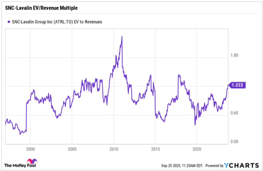 SNC-Lavalin Gr EV/Revenue multiple 1998-Sept 2023