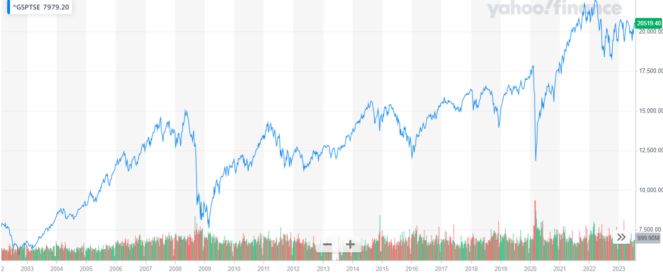 buying during a bearish turn