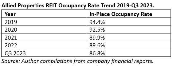 Allied Property REIT Portfolio In-Place Occupancy Rates 2019-2023