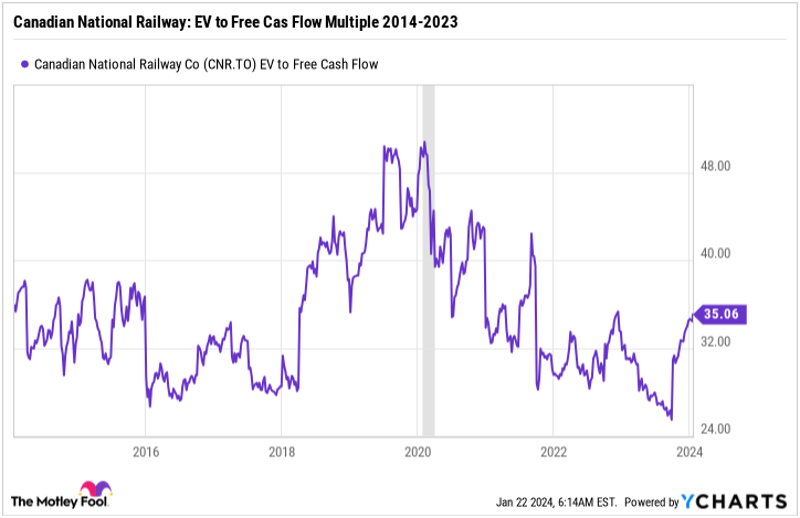 Canadian National Railway (CN) EV/Free Cash Flow multiple, 2014-2013